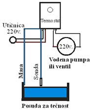 nivostat sema